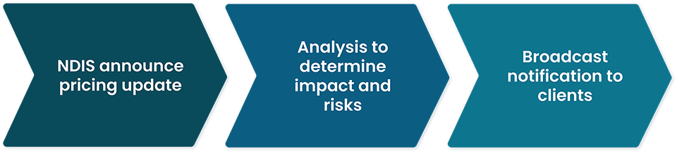 Part 1 of the pricing flow