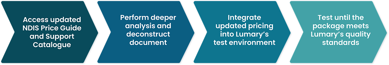 Part 2 of the pricing flow